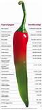 Types Of Chili Peppers And Their Heat Index Photos